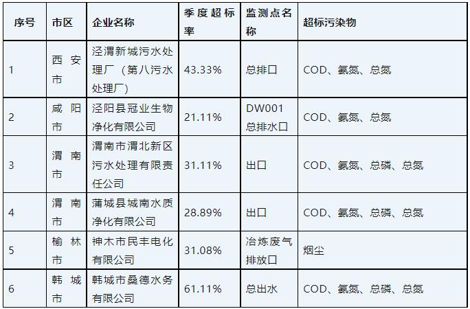 廣東泵閥展|排放嚴(yán)重超標(biāo) 桑德水務(wù)等6家問題企業(yè)被予以“黃牌”警示- 廣東泵閥展|排放嚴(yán)重超標(biāo) 桑德水務(wù)等6家問題企業(yè)被予以“黃牌”警示-